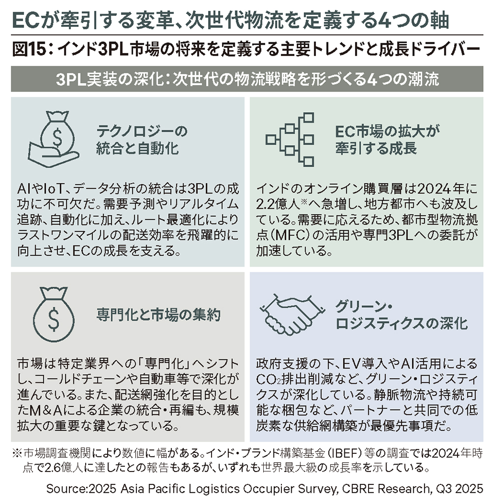 図15:インド3PL市場の将来を定義する主要トレンドと成長ドライバー
