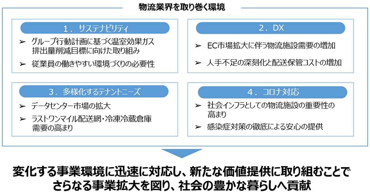 物流業界を取り巻く環境