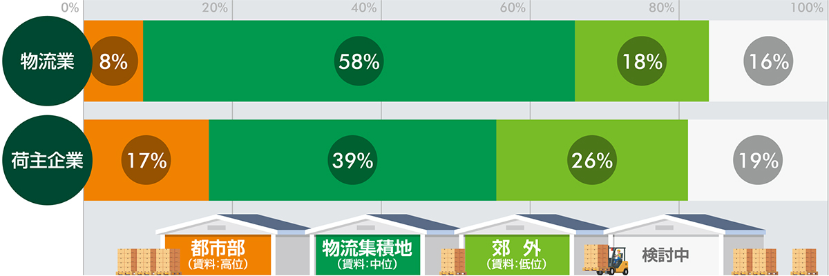 倉庫の新設・移転で希望する立地は?