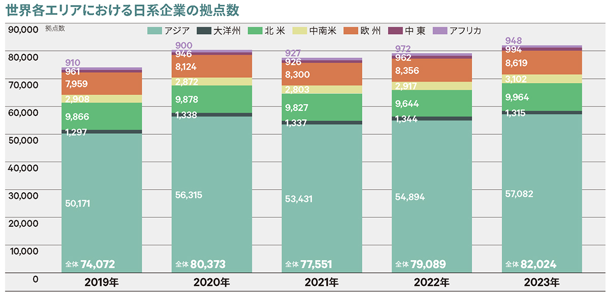 世界各エリアにおける日系企業の拠点数