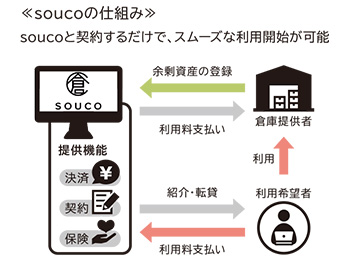 soucoの仕組み