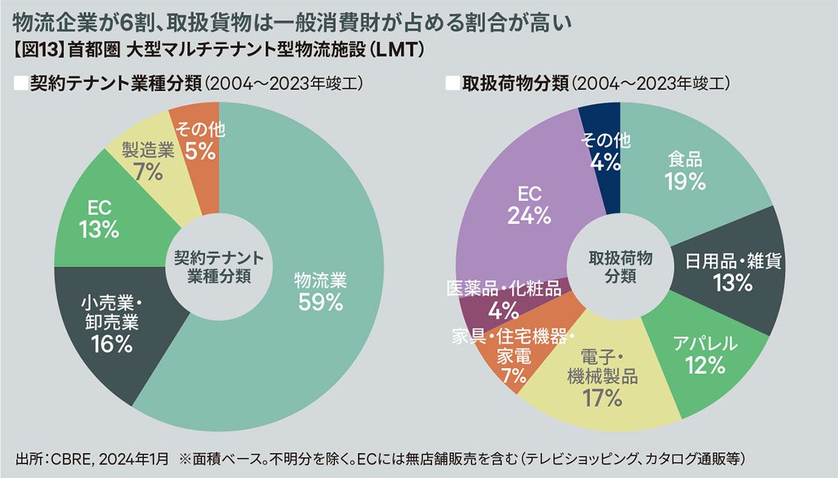 【図13】首都圏 大型マルチテナント型物流施設（LMT） 