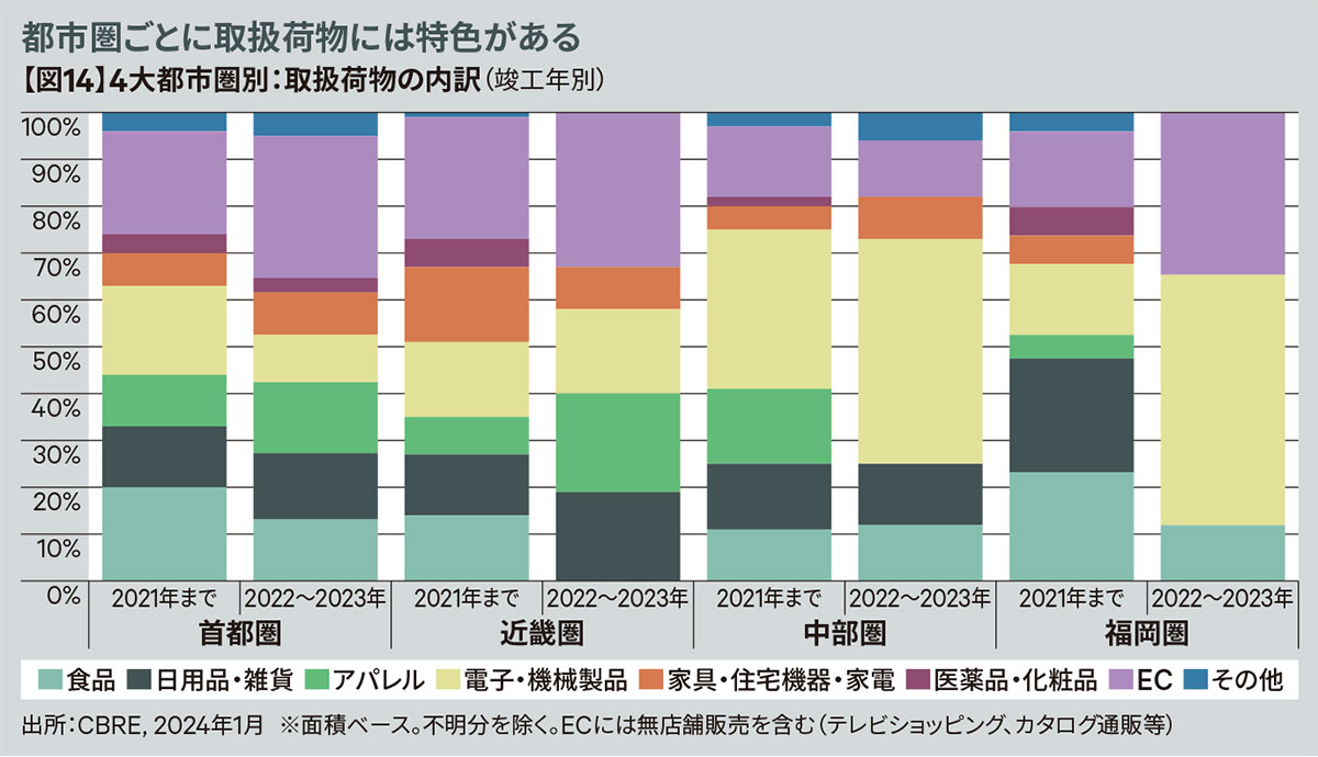 【図14】4大都市圏別：取扱荷物の内訳（竣工年別）