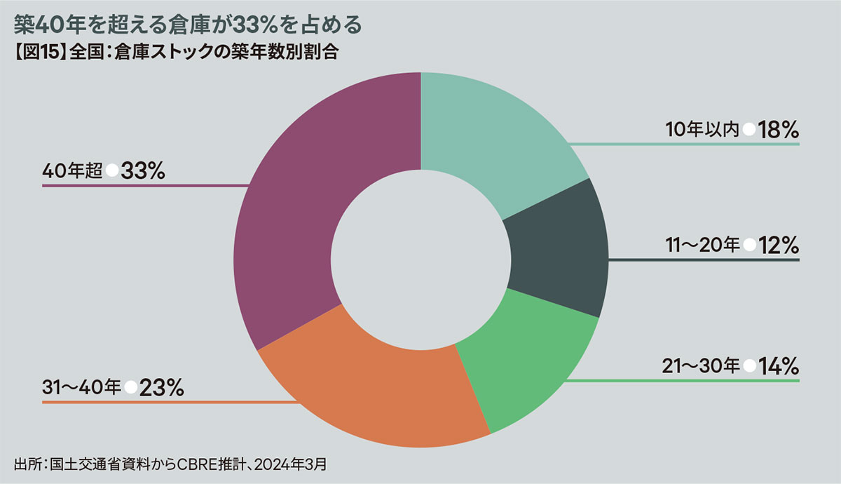 【図15】全国：倉庫ストックの築年数別割合