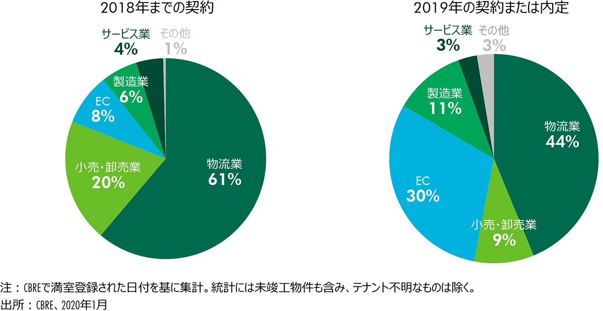Figure 2 : テナント業種
