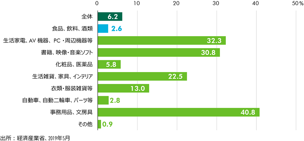 Figure 4 : 商品別EC化率