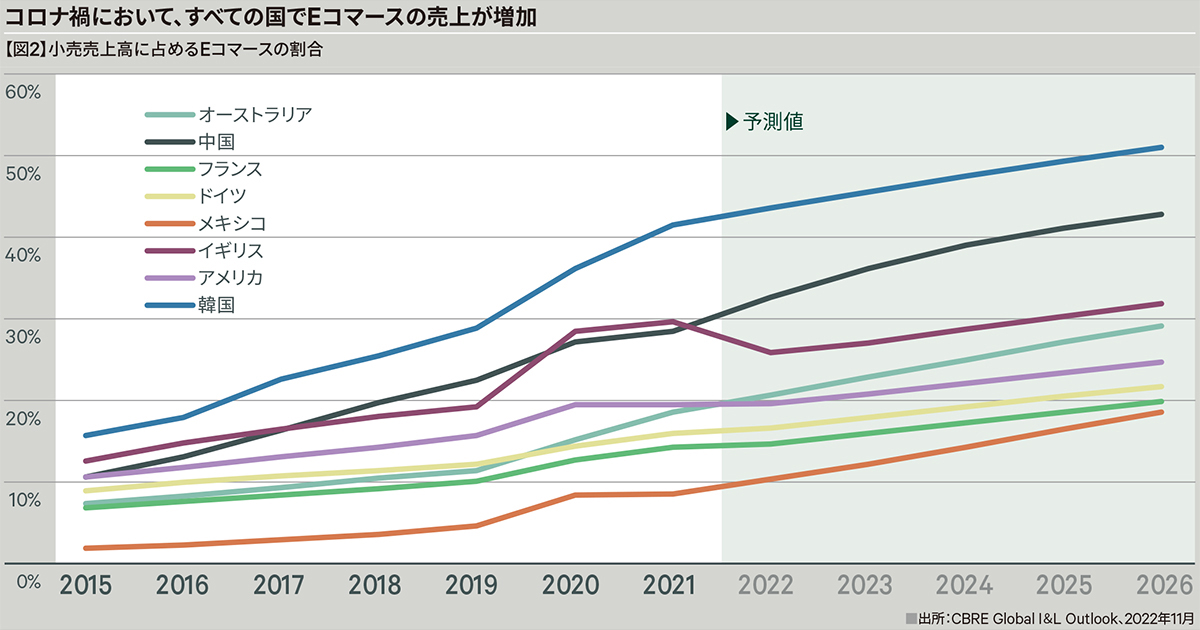【図2】小売売上高に占めるEコマースの割合
