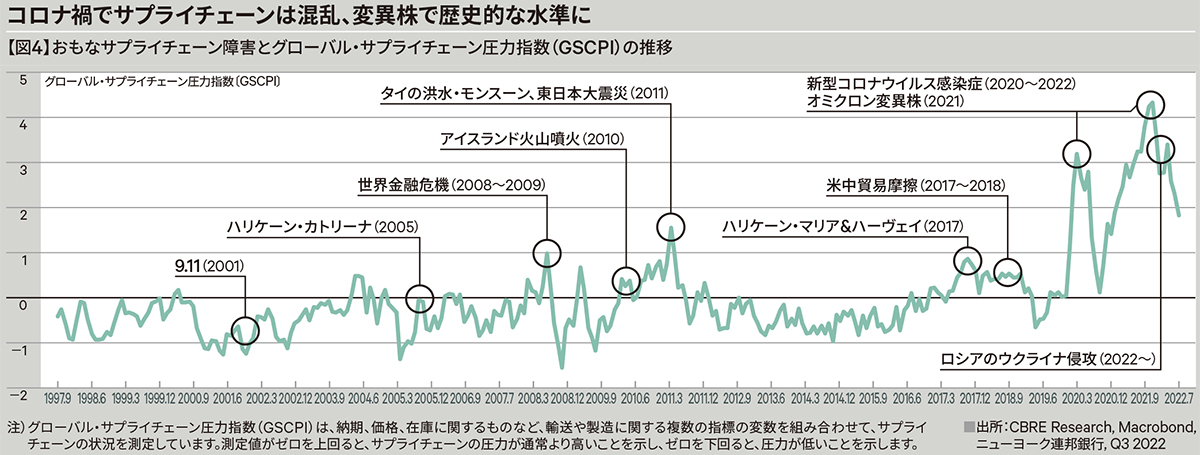 【図4】おもなサプライチェーン障害とグローバル・サプライチェーン圧力指数（GSCPI）の推移
