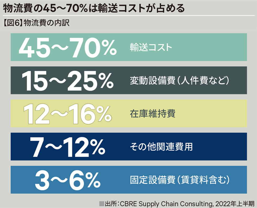 【図6】物流費の内訳