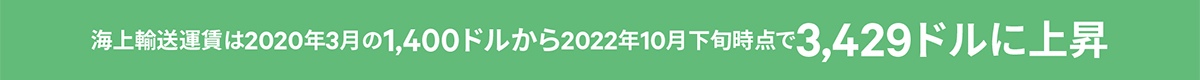 海上輸送運賃は2020年3月の1,400ドルから2022年10月下旬時点で3,429ドルに上昇