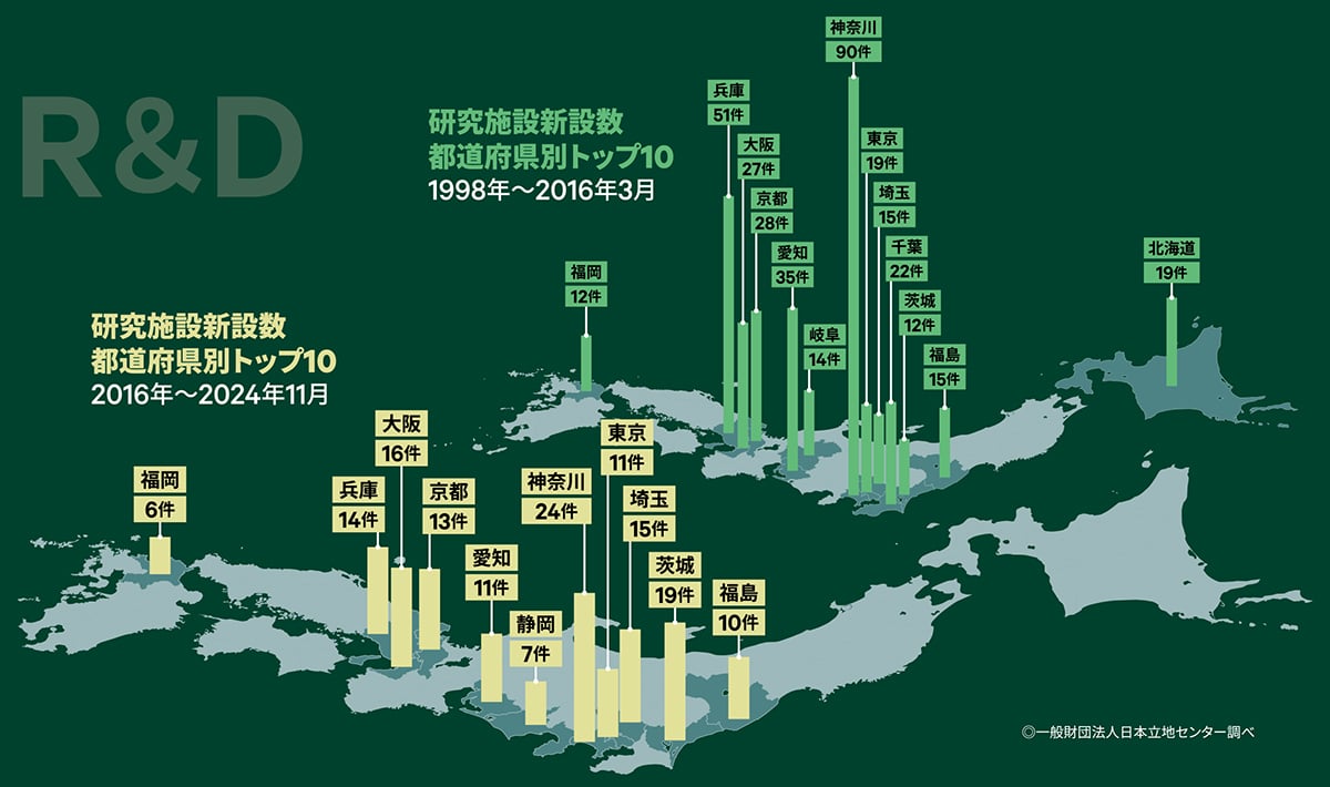 研究施設新設数 都道府県別トップ10