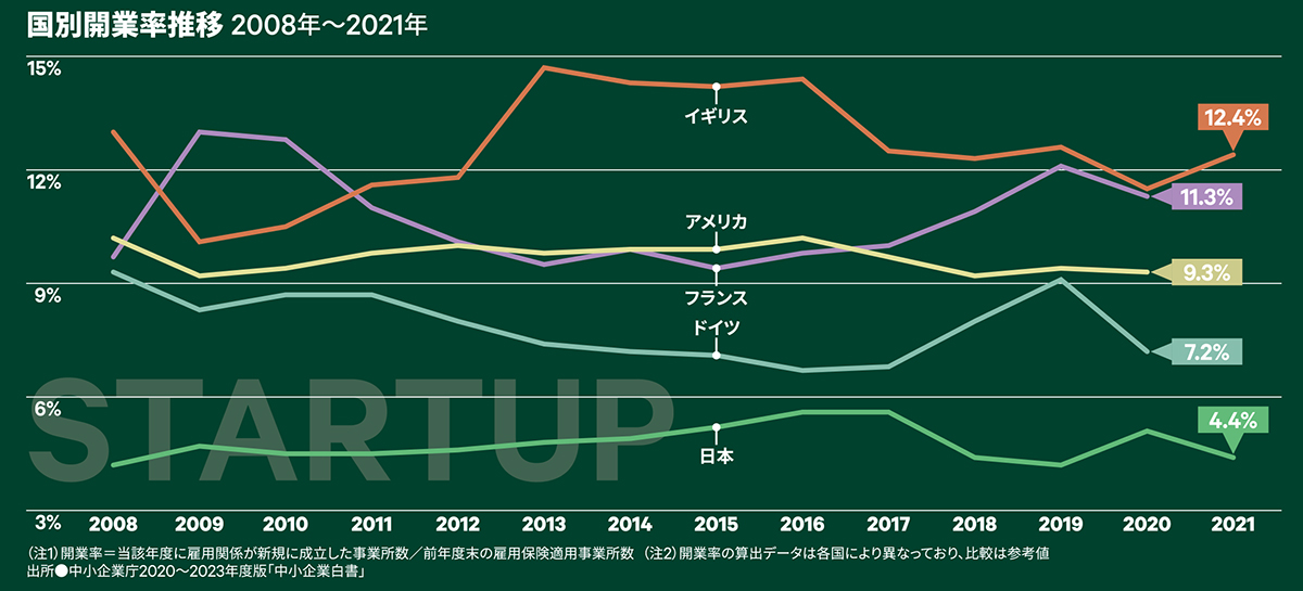 国別開業率推移 2008年～2021年