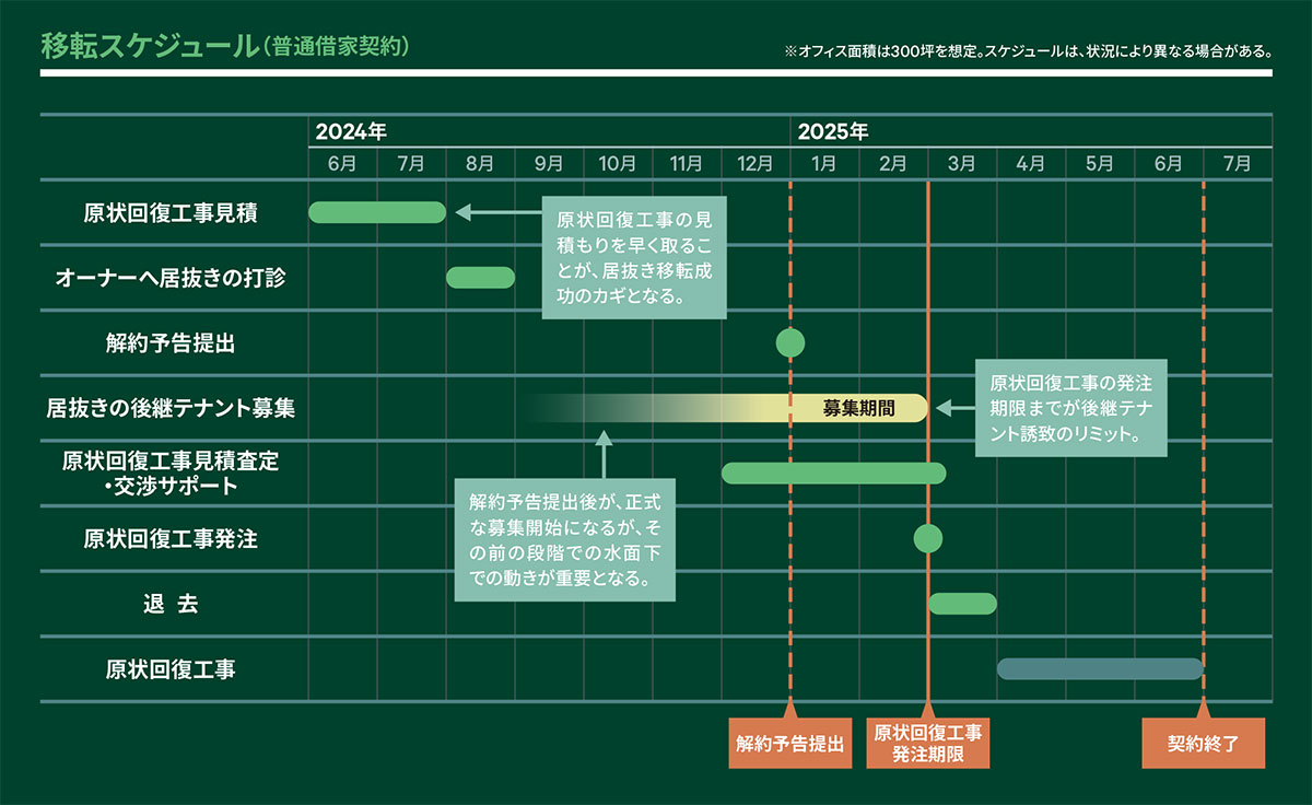 移転スケジュール