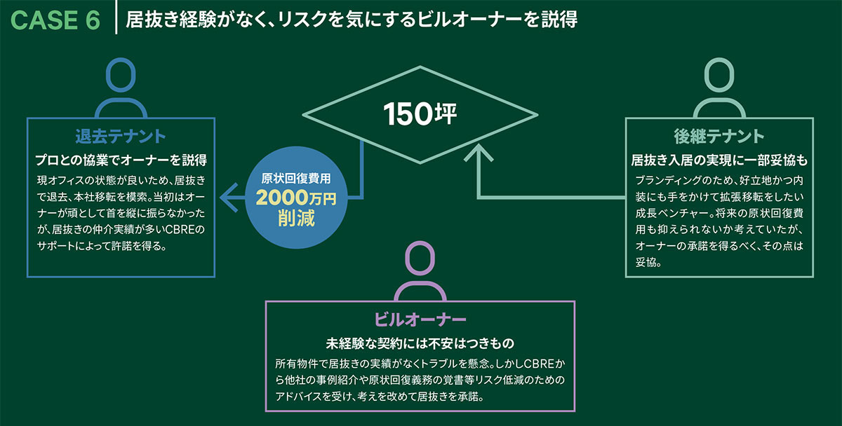 CASE6