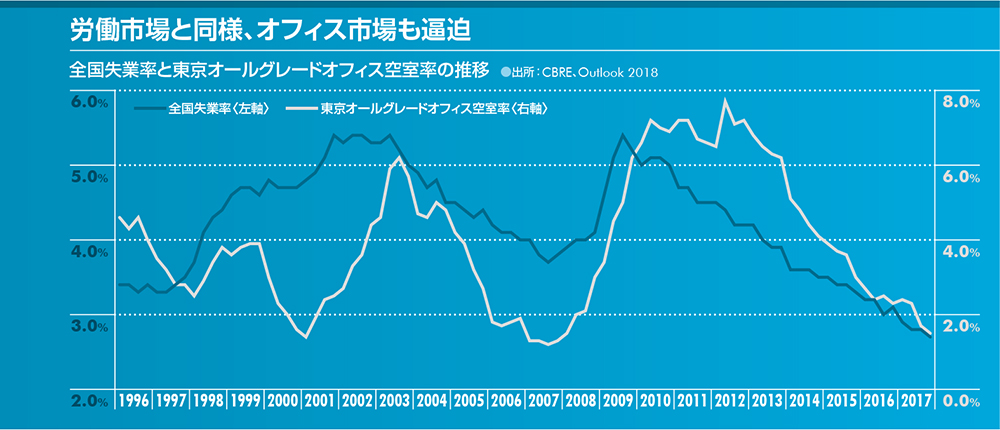 労働市場と同様、オフィス市場も逼迫