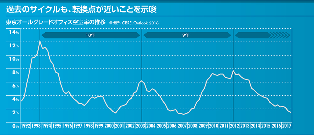 過去のサイクルも、転換点が近いことを示唆