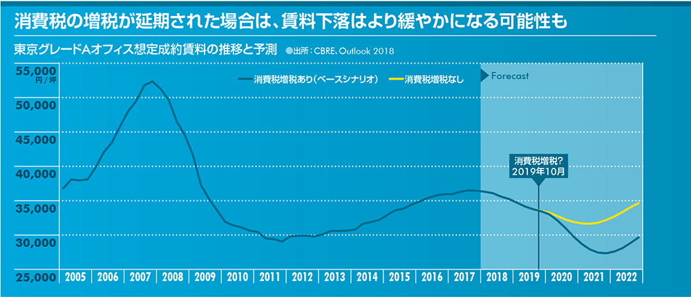 消費税の増税が延期された場合は、賃料下落はより緩やかになる可能性も