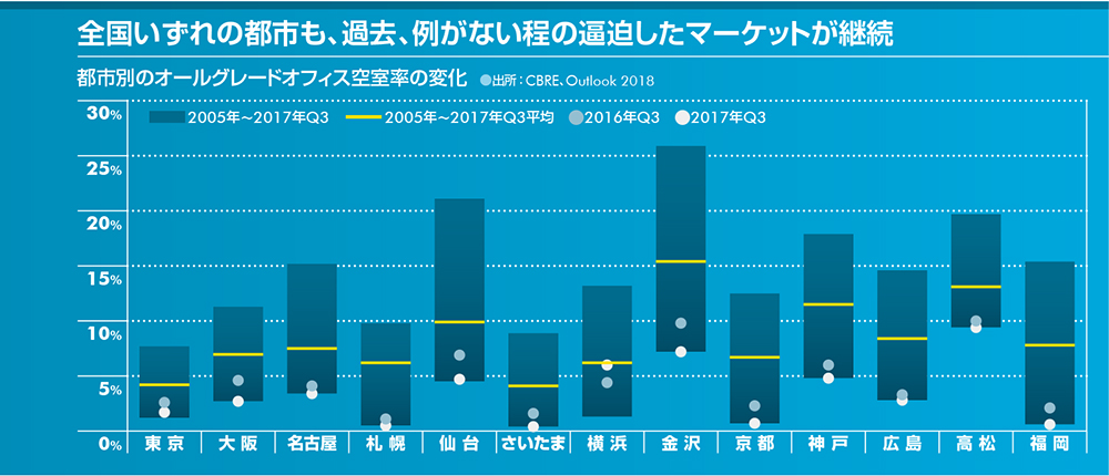 全国いずれの都市も、過去、例がない程の逼迫したマーケットが継続