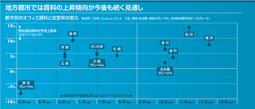 地方都市では賃料の上昇傾向が今後も続く見通し