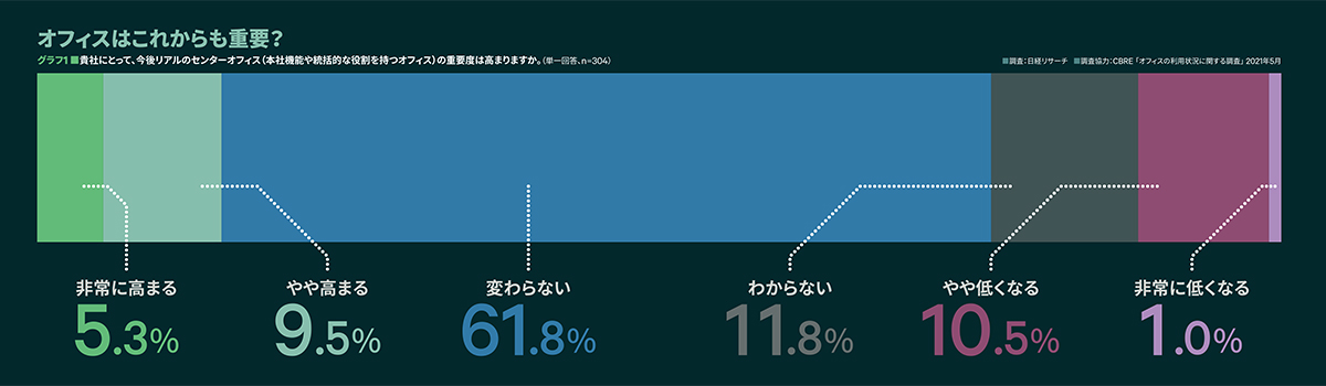 オフィスはこれからも必要?