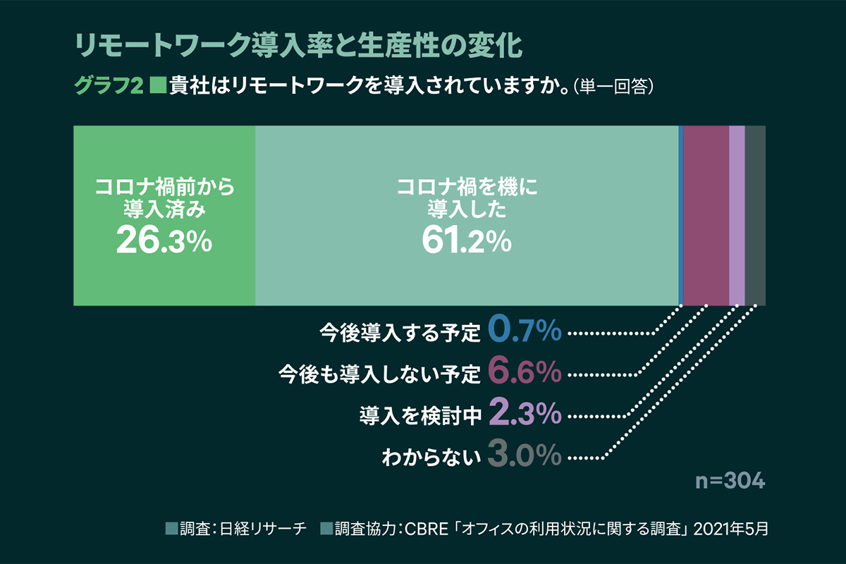 リモートワーク導入率と生産性の変化