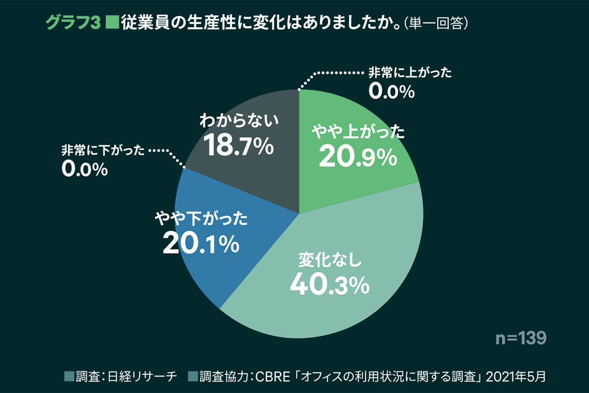 従業員の生産性に変化はありましたか。(単一回答)