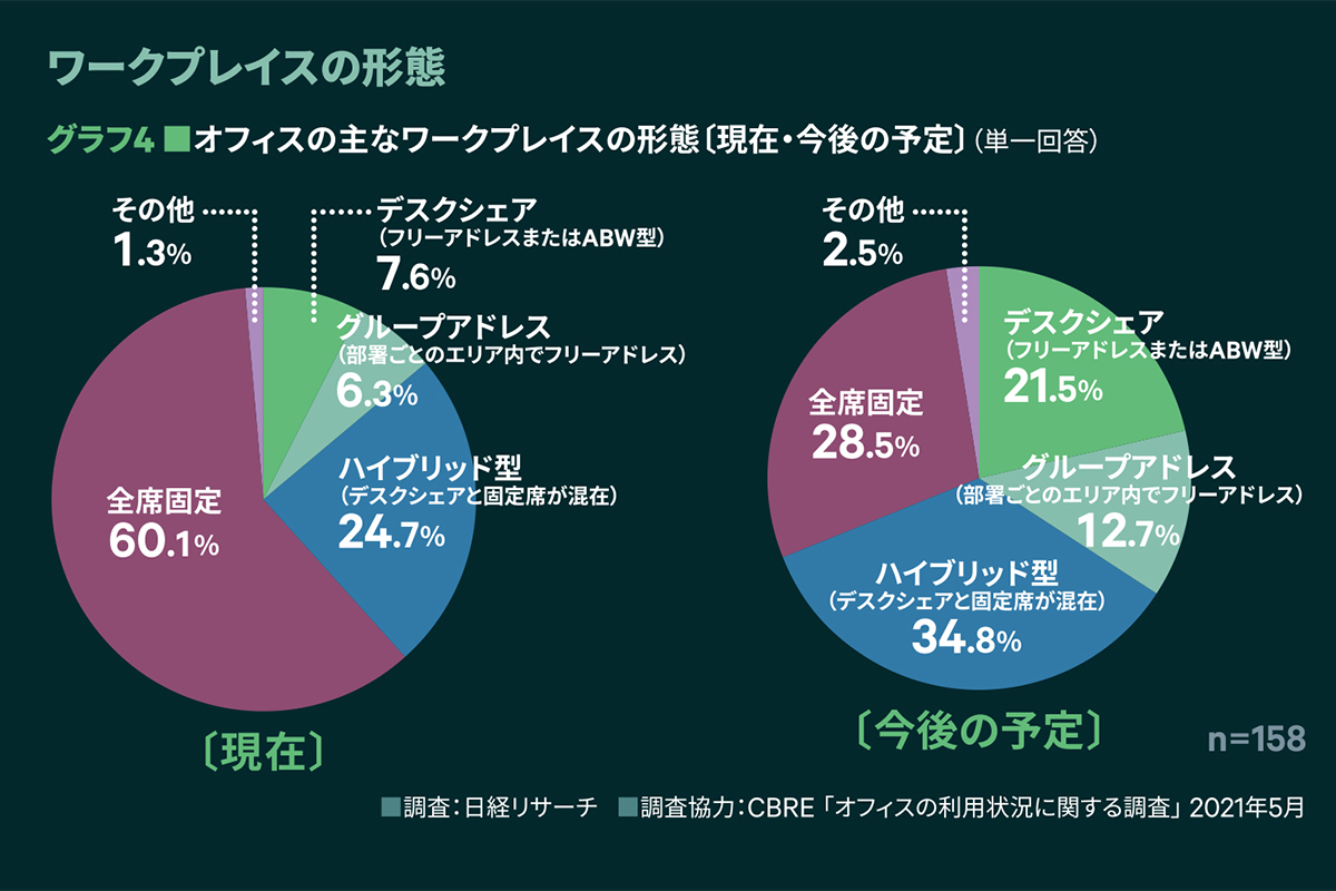 ワークプレイスの形態