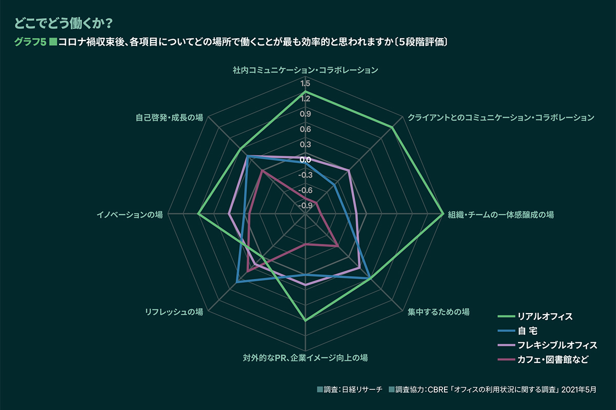 どこでどう働くか?