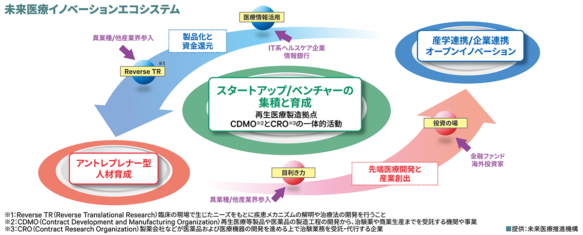 未来医療イノベーションエコシステム