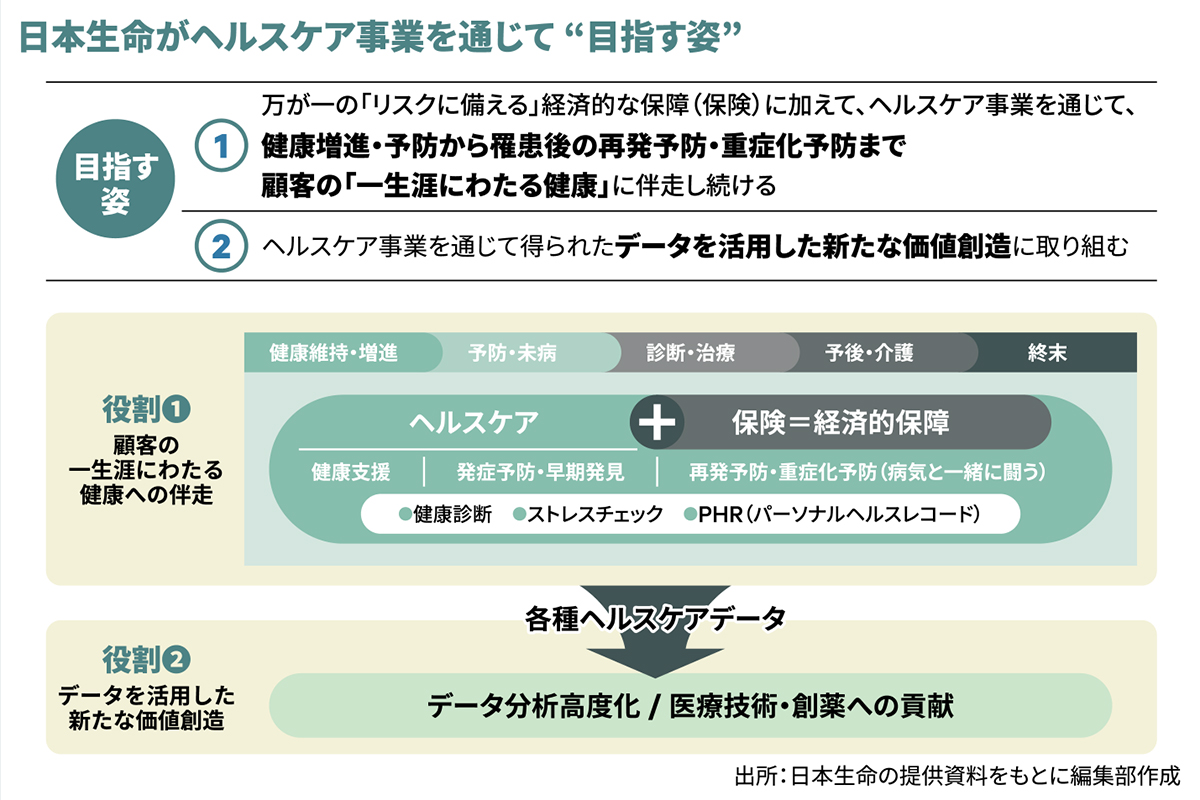 日本生命がヘルスケア事業を通じて “目指す姿”
