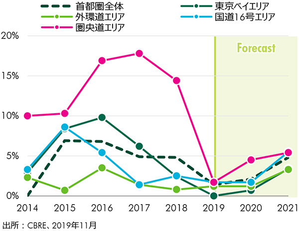 FIGURE 2: 首都圏LMT空室率（エリア別）