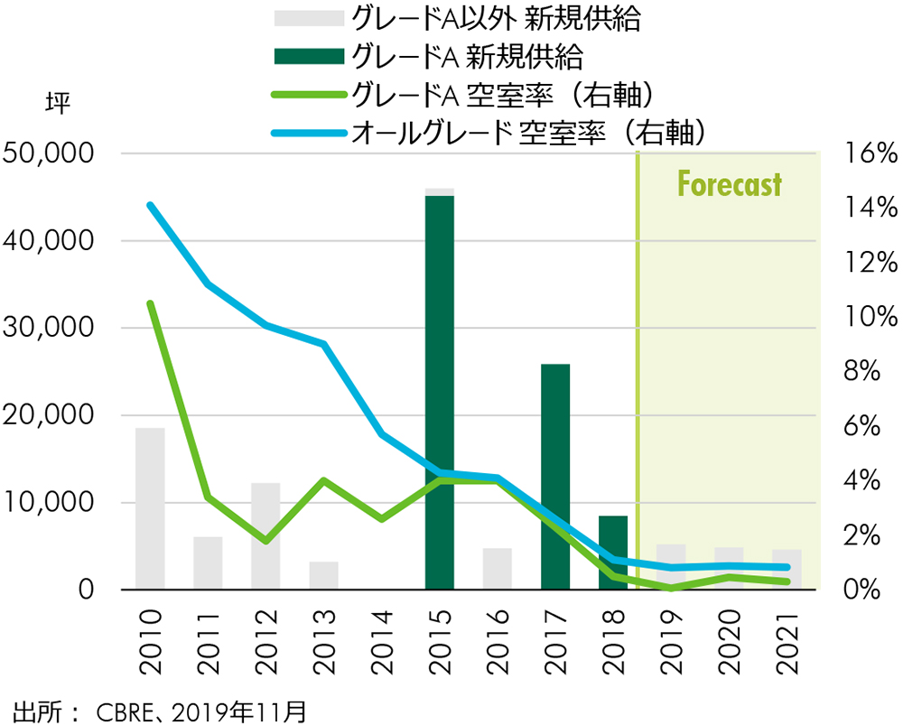 FIGURE 7: 新規供給と空室率の推移