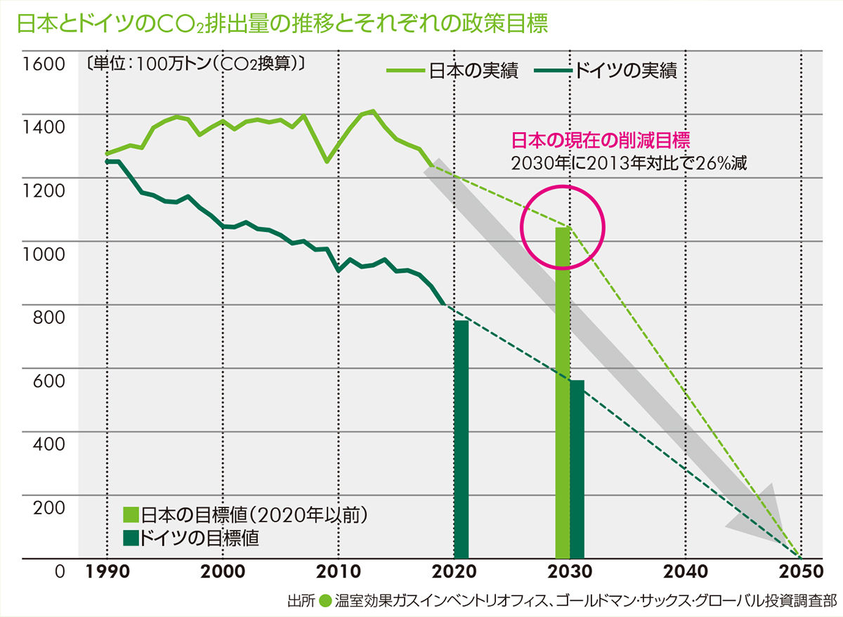 日本とドイツのCO2排出量の推移とそれぞれの政策目標