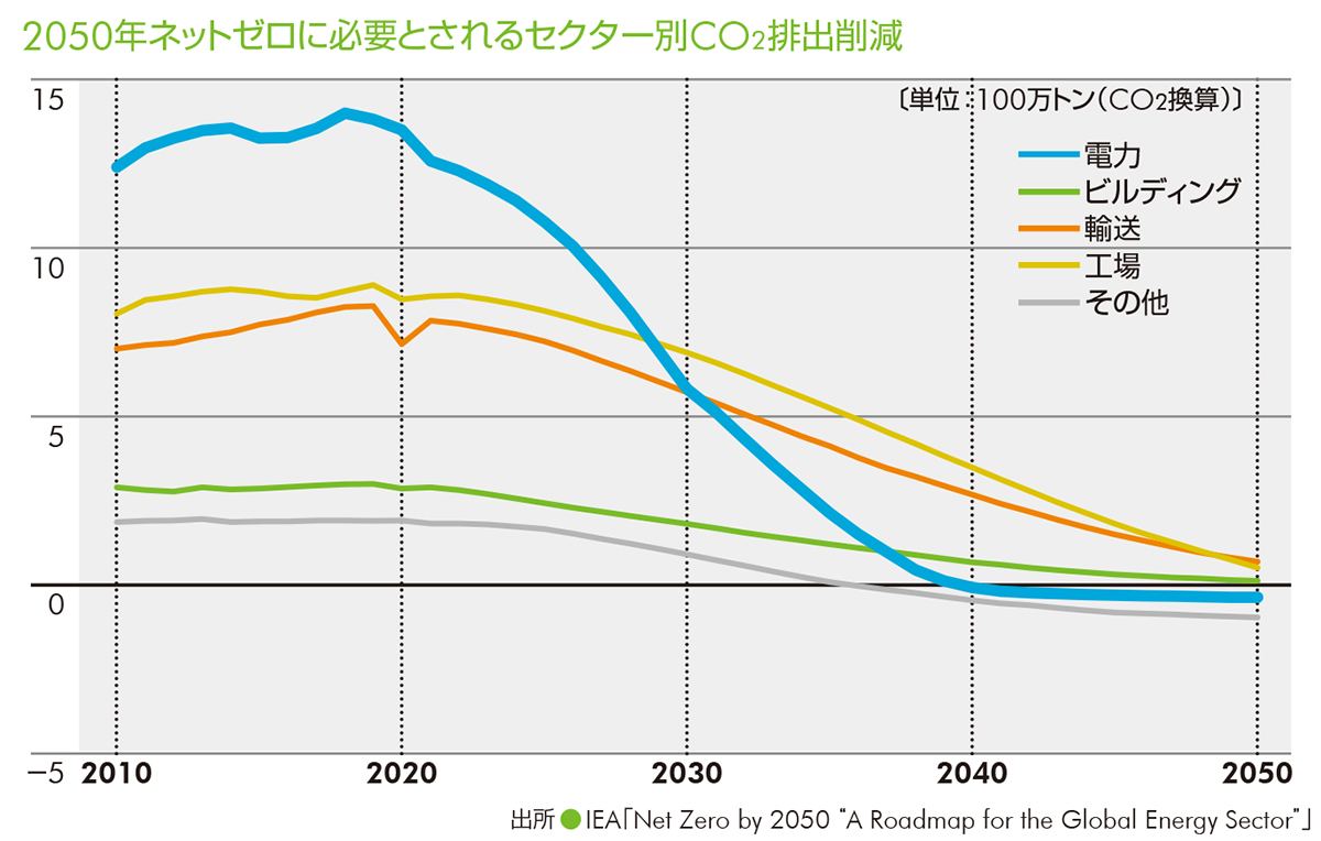 2050年ネットゼロに必要とされるセクター別CO2排出削減