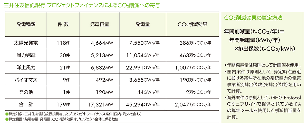 三井住友信託銀行 プロジェクトファイナンスによるCO2削減への寄与