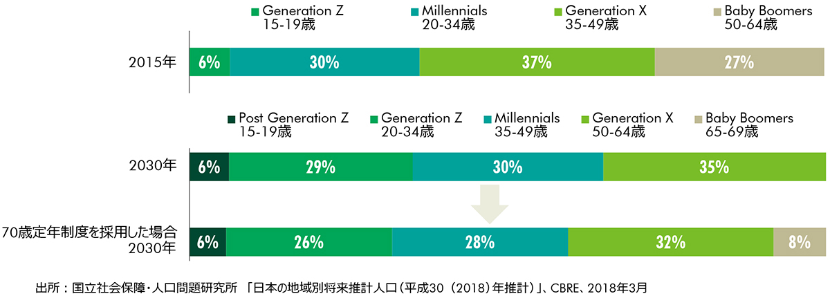 Figure 2：東京都の生産年齢人口に占める世代別人口割合（2015・2030年）