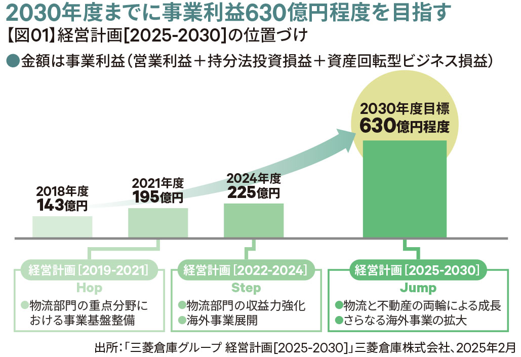 【図01】経営計画[2025-2030]の位置づけ