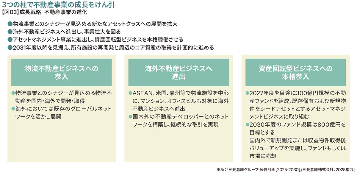 【図03】成長戦略  不動産事業の進化