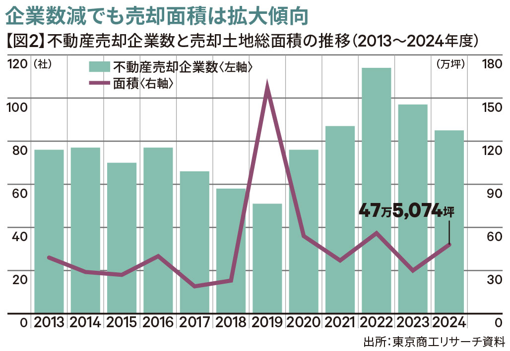 【図2】不動産売却企業数と売却土地総面積の推移(2013〜2024年度)