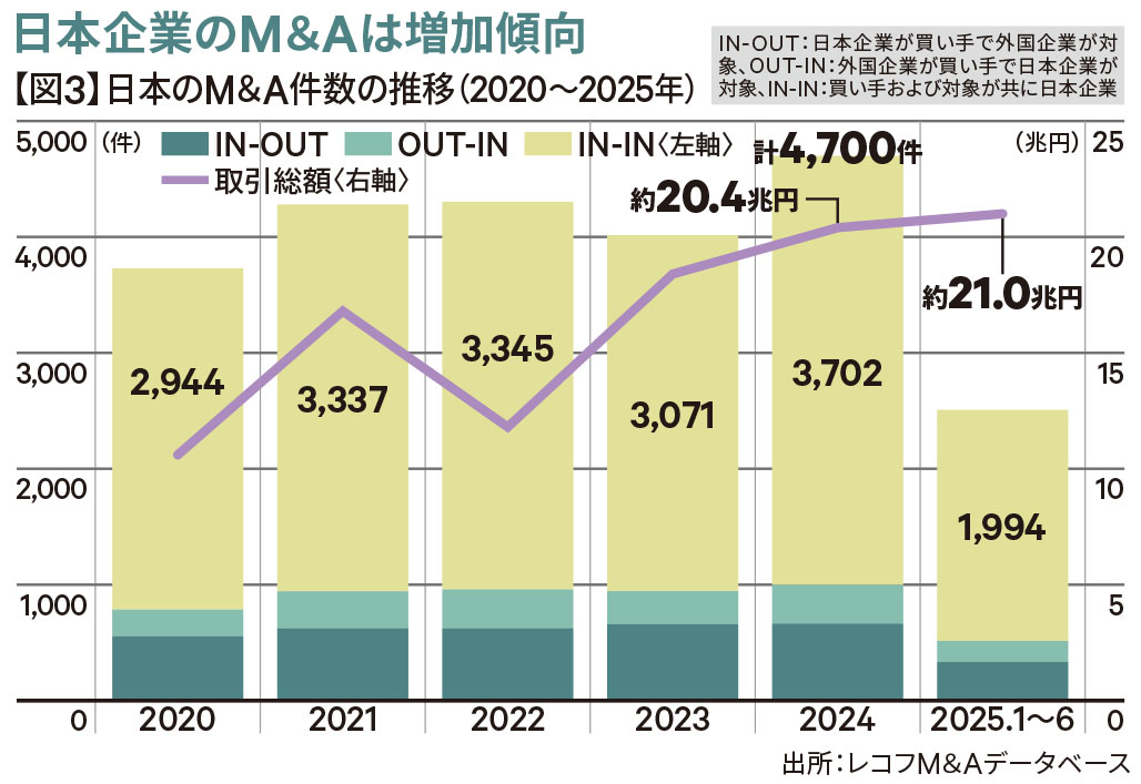 【図3】日本のM&A件数の推移(2020〜2025年)