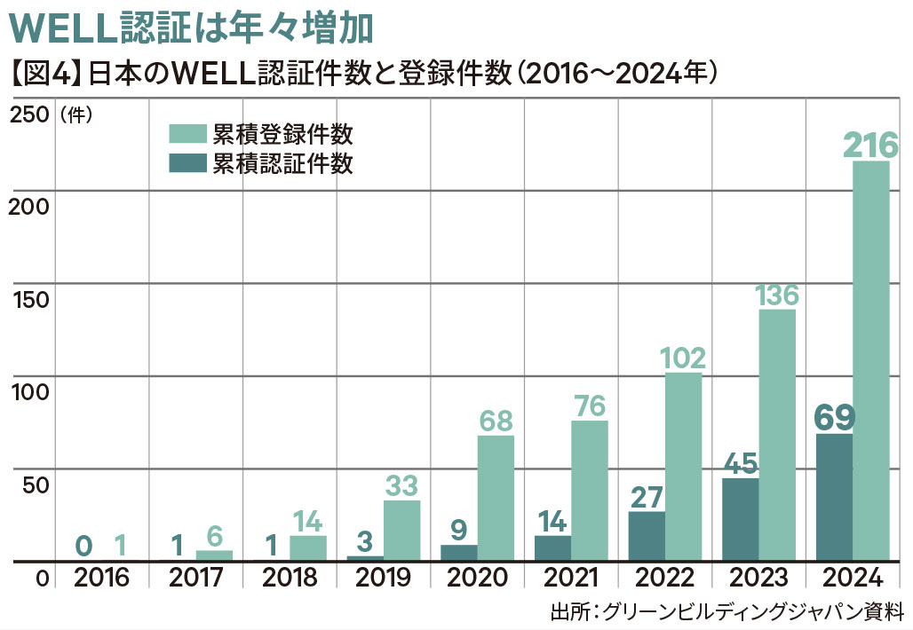【図4】日本のWELL認証件数と登録件数(2016~2024年)