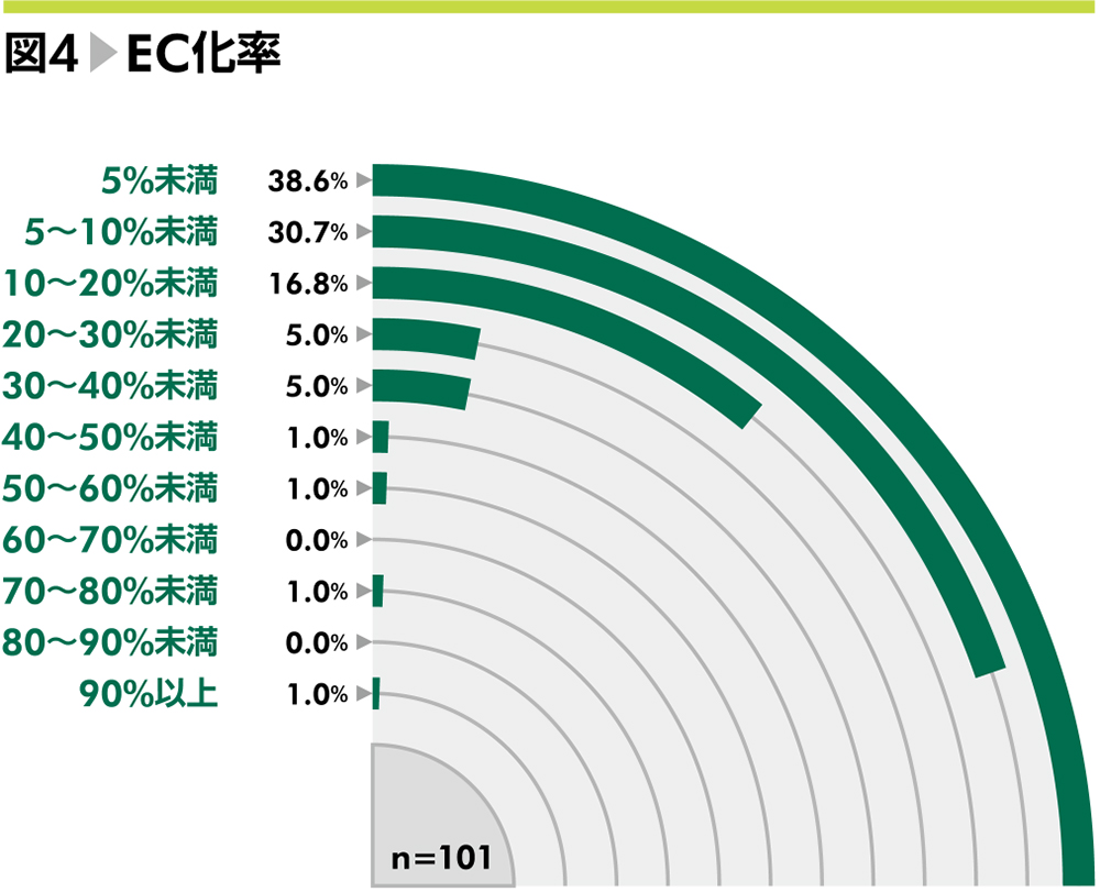 図4▶EC化率