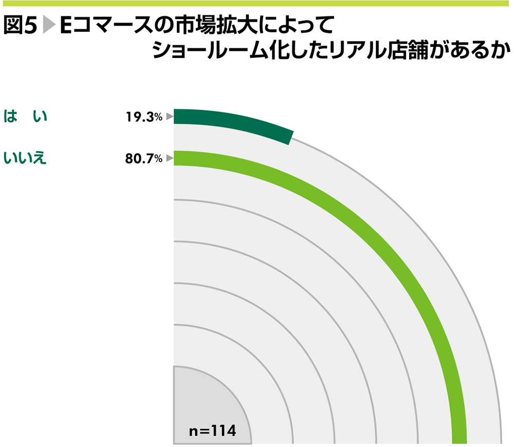 図5▶Eコマースの市場拡大によってョールーム化したリアル店舗があるか