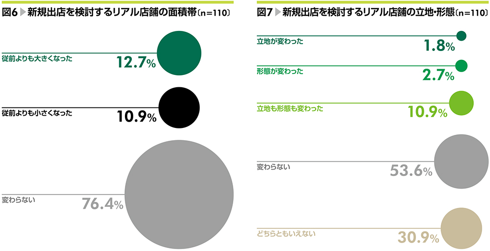 図6▶新規出店を検討するリアル店舗の面積帯〔n=110〕 図7▶新規出店を検討するリアル店舗の立地・形態〔n=110〕
