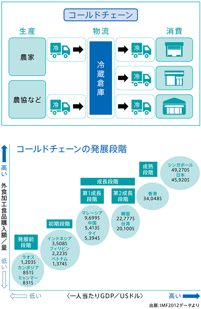 コールドチェーン