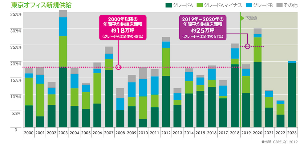 東京オフィス新規供給