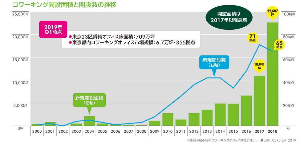 コワーキング開設面積と開設数の推移