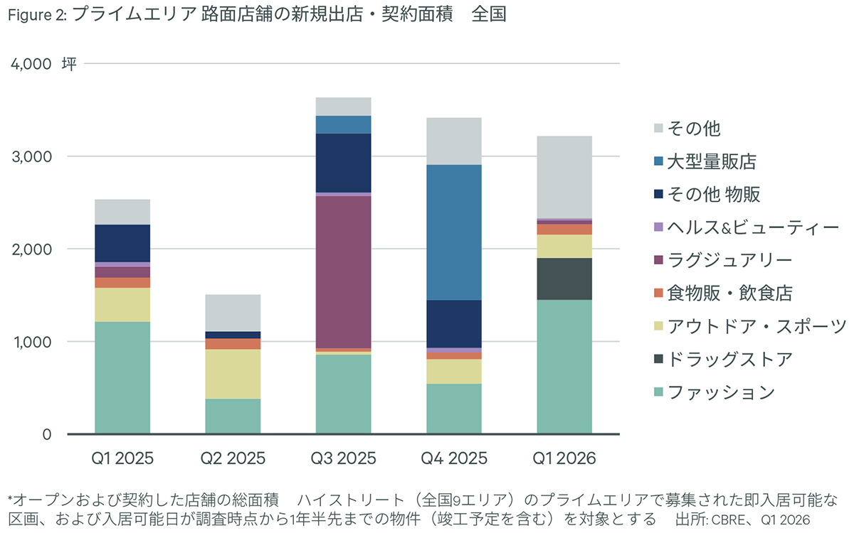 Figure 2: プライムエリア 路面店舗の新規出店・契約面積 全国
