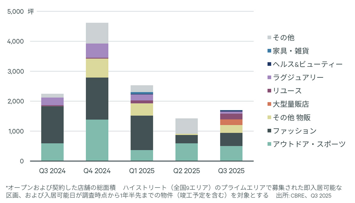 Figure 2:プライムエリア 路面店舗の新規出店・契約面積　全国