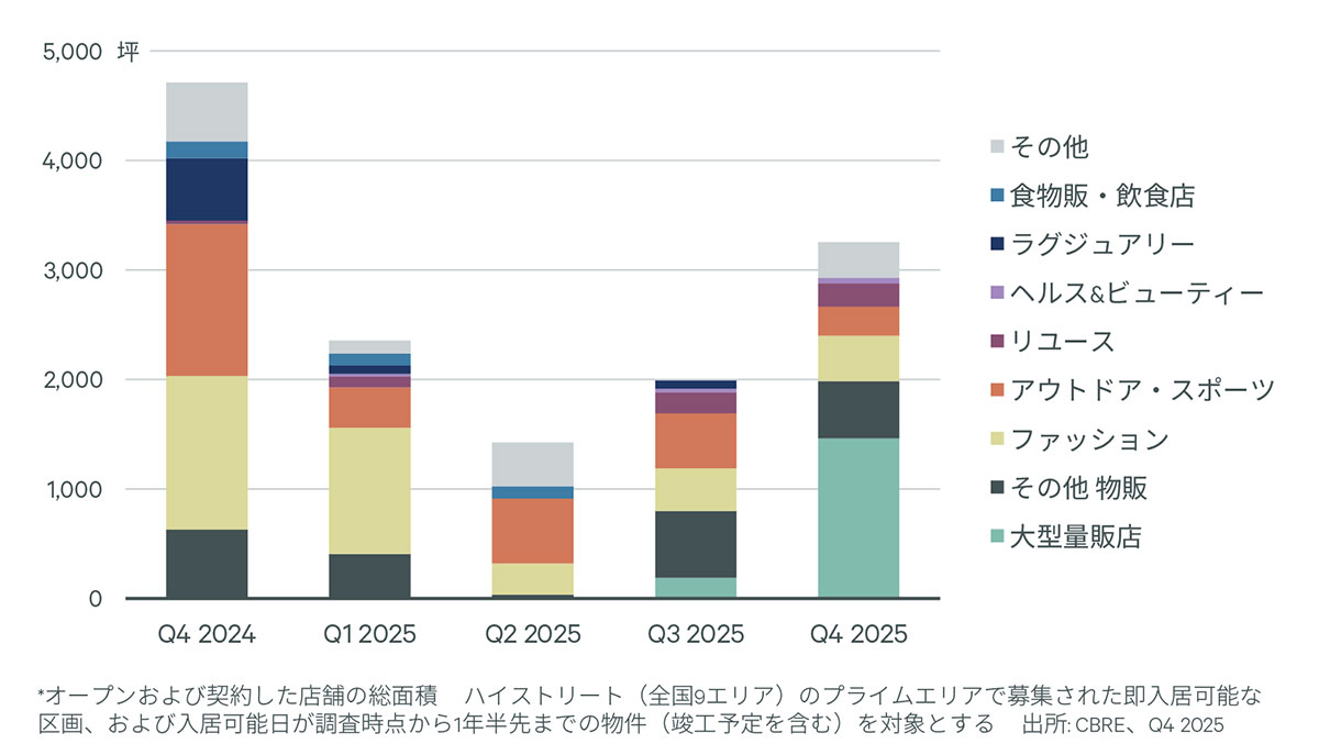 Figure 2:プライムエリア 路面店舗の新規出店・契約面積 全国